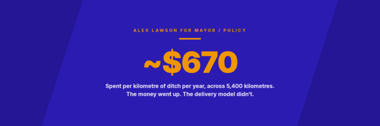 Statistic card: about $670 spent per kilometre of ditch per year, across 5,400 kilometres. The money went up, the delivery model did not.